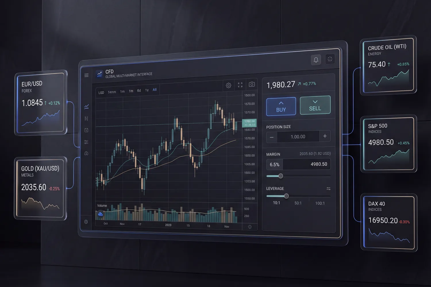 A wall-mounted trading terminal showing a candlestick chart beside a CFD order panel with position size, margin and leverage controls, surrounded by floating price cards for forex, gold, oil and index markets